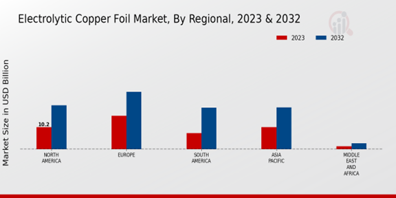 Electrolytic Copper Foil Market Regional