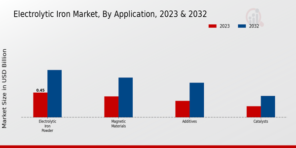 Electrolytic Iron Market Type