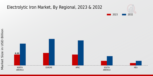 Electrolytic Iron Market By regional