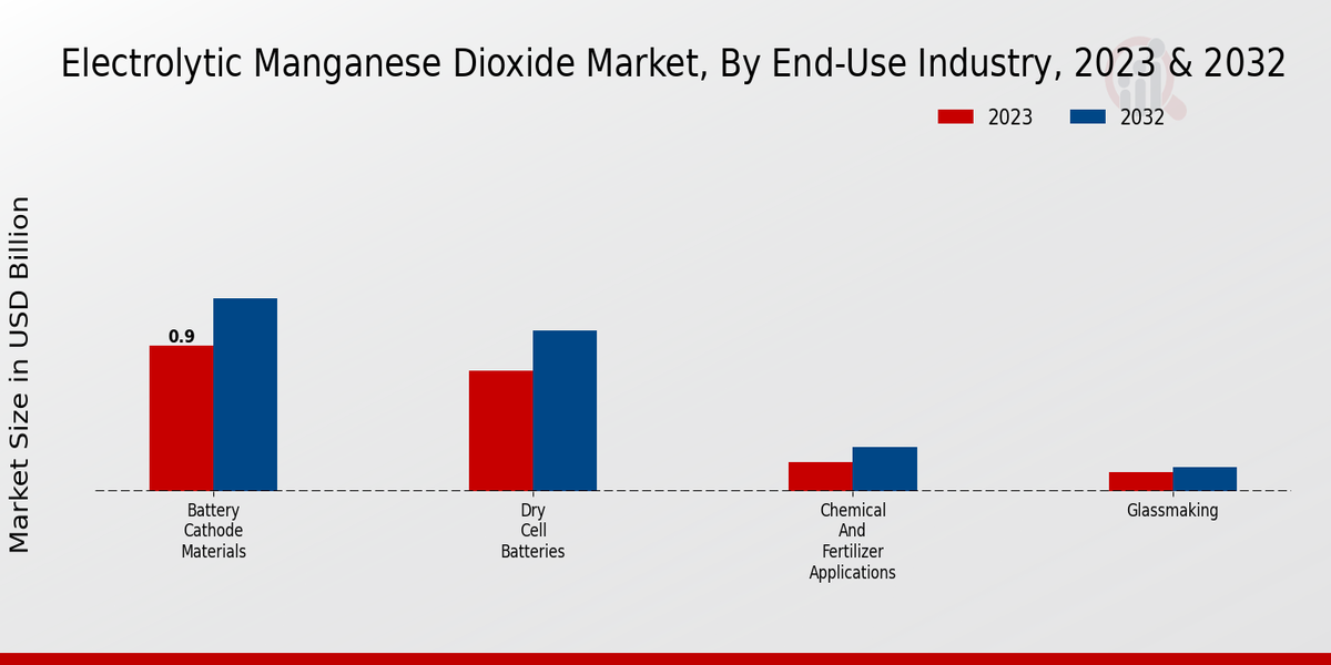 Electrolytic Manganese Dioxide Market End-Use Industry