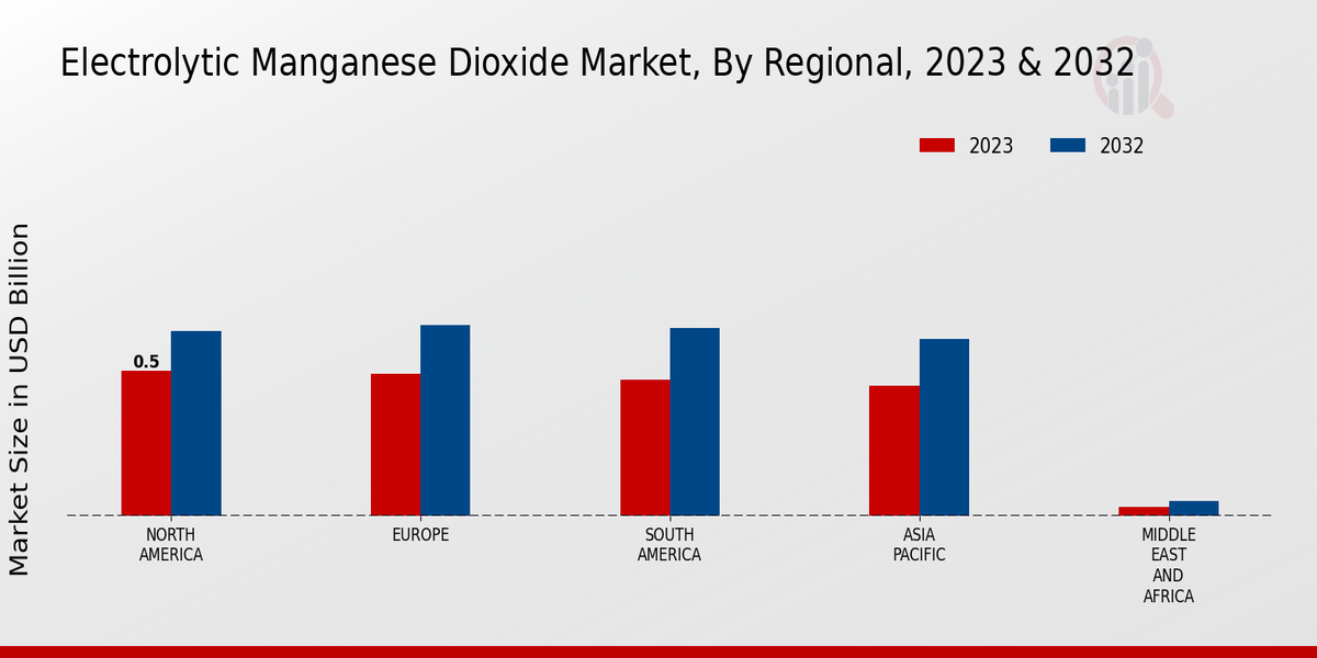 Electrolytic Manganese Dioxide Market Regional