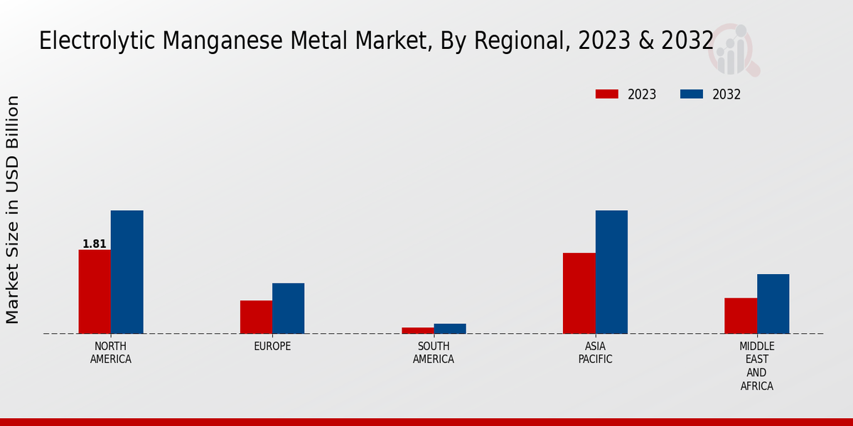 Electrolytic Manganese Metal Market Regional