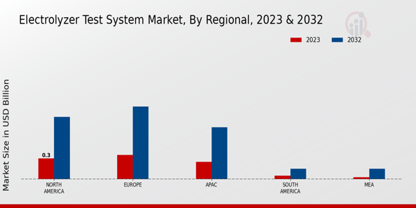 Electrolyzer Test System Market by Region