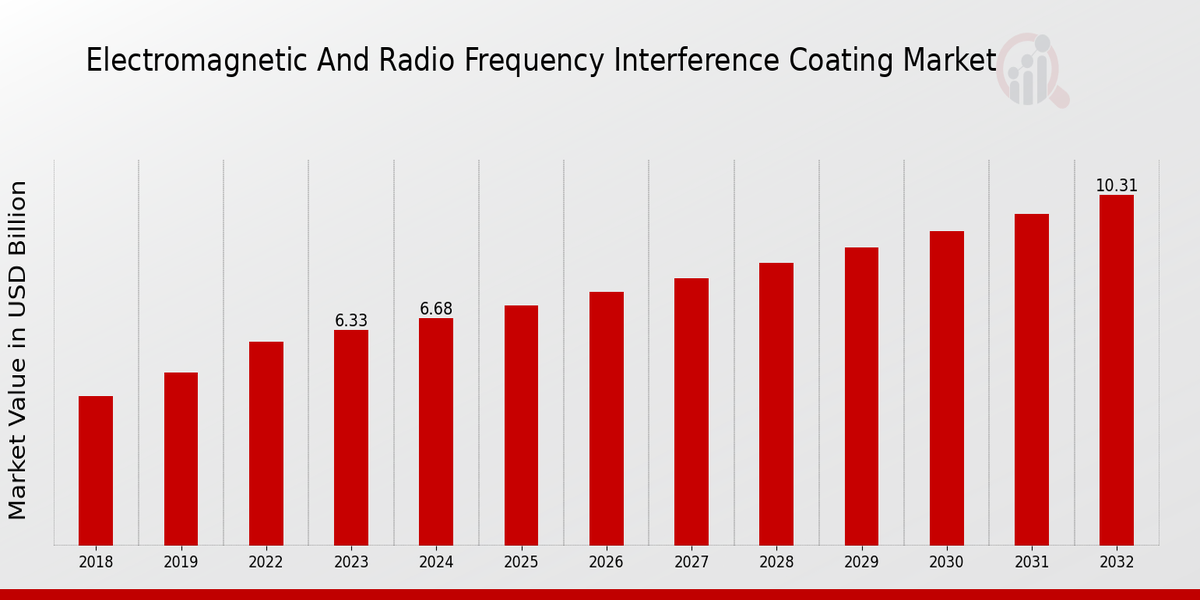 Electromagnetic And Radio Frequency Interference Coating Market Overview