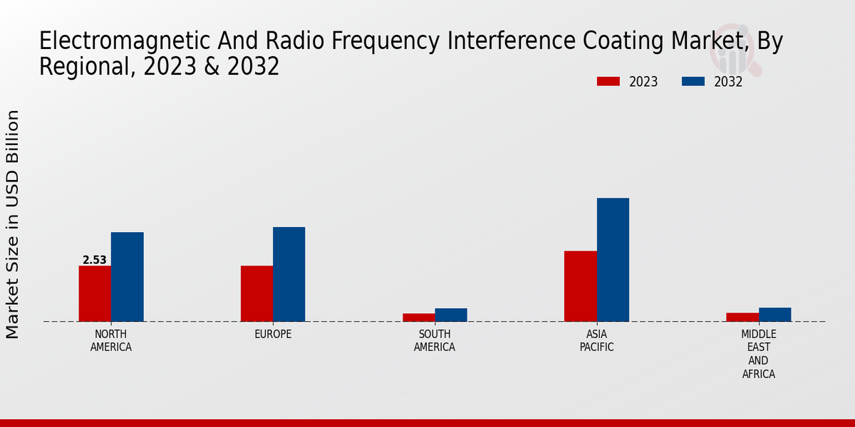 Electromagnetic And Radio Frequency Interference Coating Market Regional