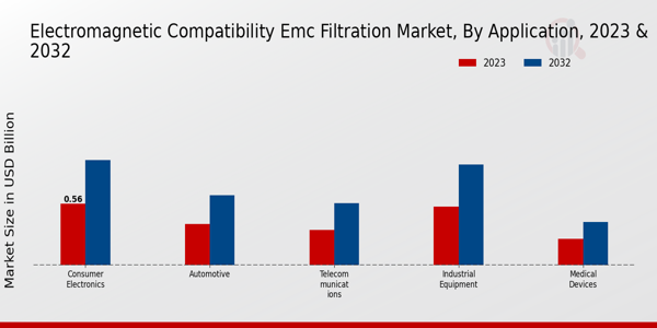 Electromagnetic Compatibility (EMC) Filtration Market Application Insights