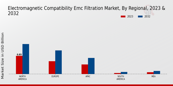 Electromagnetic Compatibility (EMC) Filtration Market Regional Insights