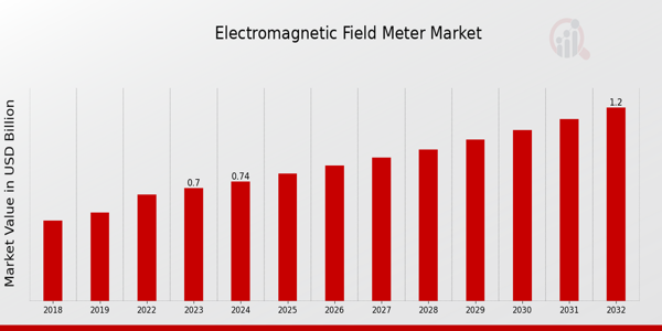 Electromagnetic Field Meter Market