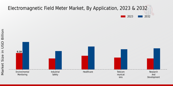 Electromagnetic Field Meter Market Application Insights