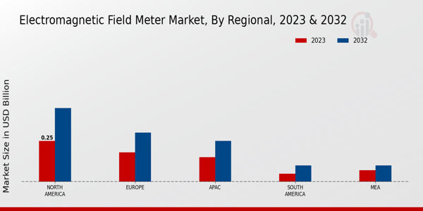 Electromagnetic Field Meter Market Regional Insights