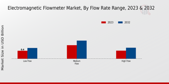 Electromagnetic Flowmeter Market 2