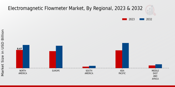 Electromagnetic Flowmeter Market 3