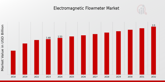 Electromagnetic Flowmeter Market Overview