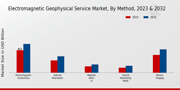 Electromagnetic Geophysical Service Market Method Insights