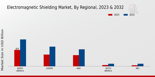 Electromagnetic Shielding Market Regional Insights