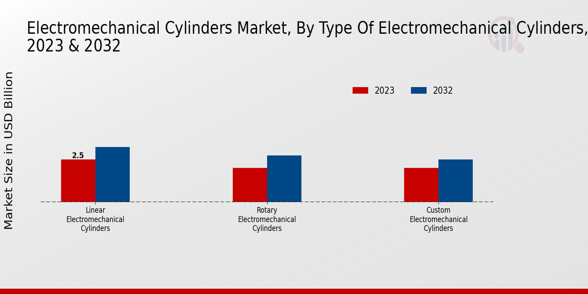 Electromechanical Cylinders Market Type of Electromechanical Cylinders Insights  