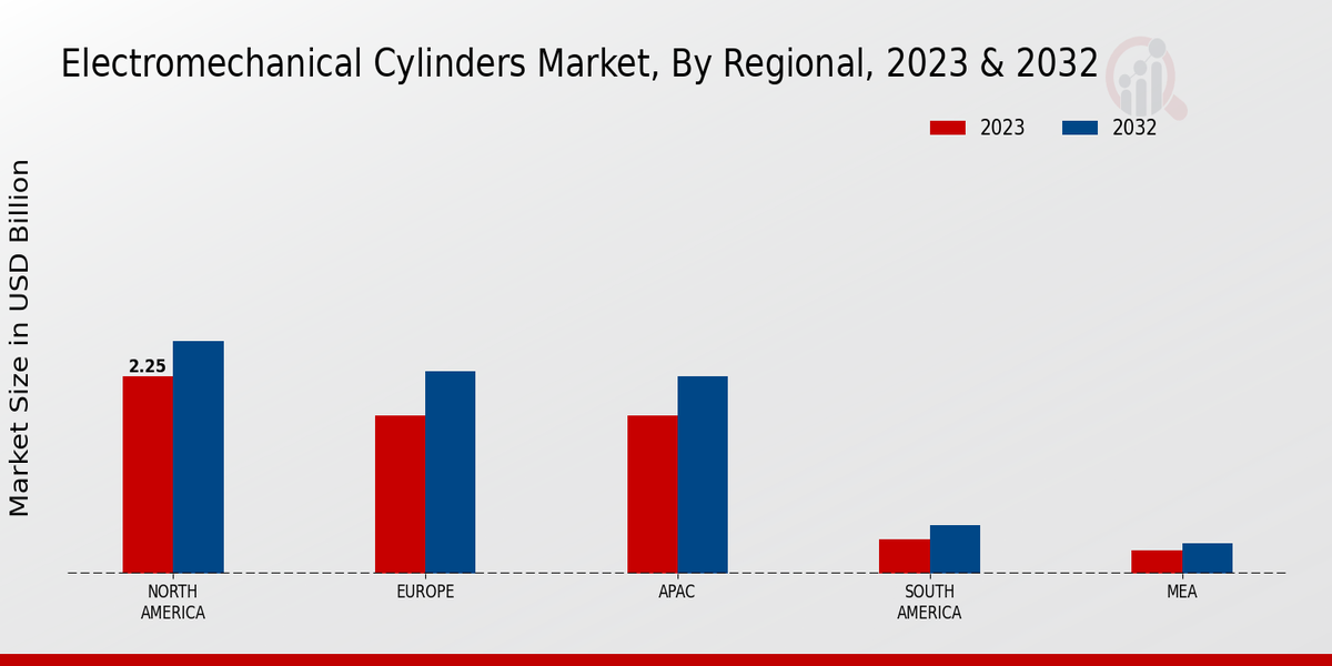 Electromechanical Cylinders Market Regional Insights  