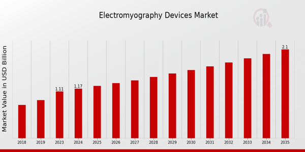 Electromyography Devices Market size