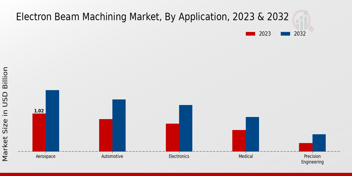 Electron Beam Machining Market Application Insights