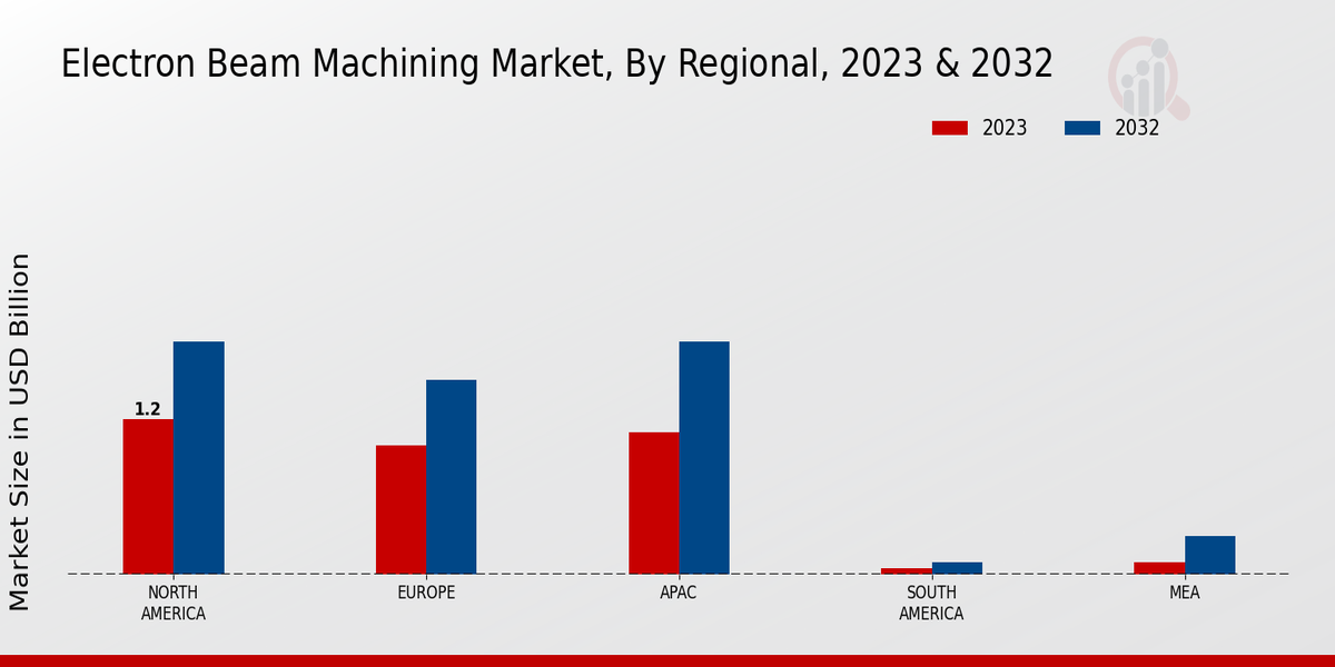 Electron Beam Machining Market Regional Insights