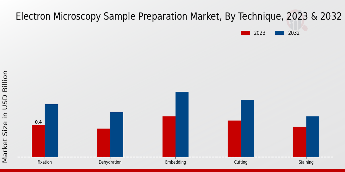 Electron Microscopy Sample Preparation Market Technique Insights