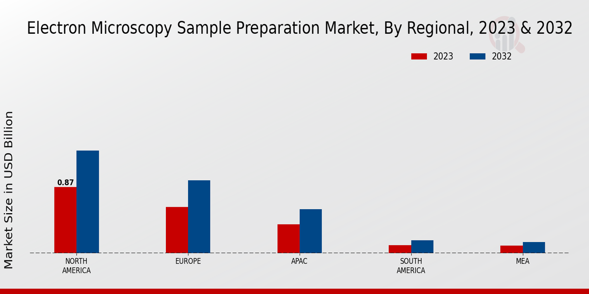 Electron Microscopy Sample Preparation Market Regional Insights