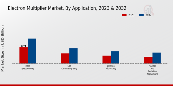 Electron Multiplier Market Application Insights