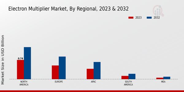 Electron Multiplier Market Regional Insights