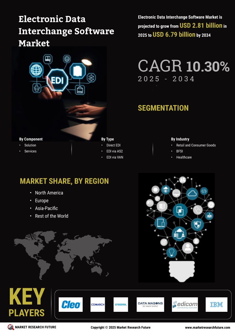 Electronic Data Interchange EDI Software Market