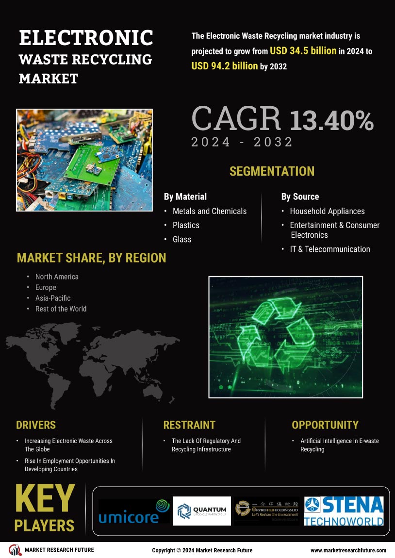 Electronic Waste Recycling Market