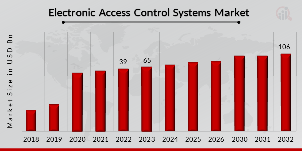 Electronic Access Control Systems Market