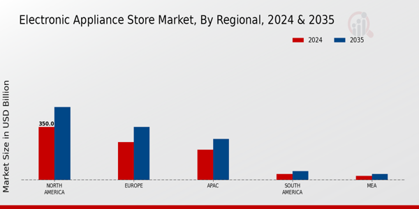 Electronic Appliance Store Market Region