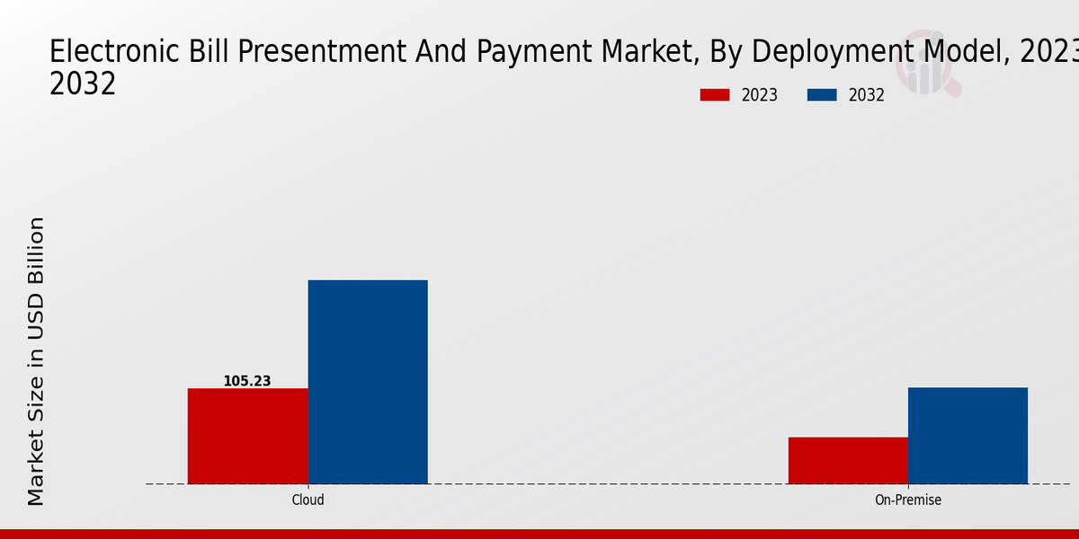 Electronic Bill Presentment and Payment Market Deployment Model Insights