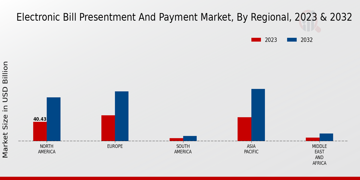 Electronic Bill Presentment and Payment Market Regional Insights