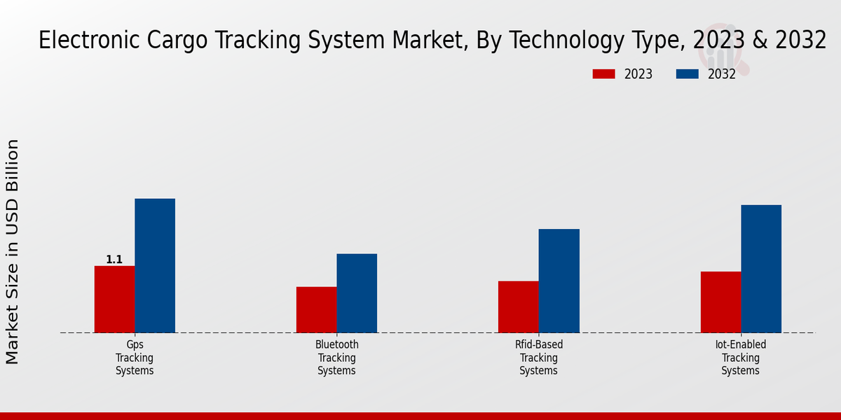 Electronic Cargo Tracking System Market Technology Type Insights