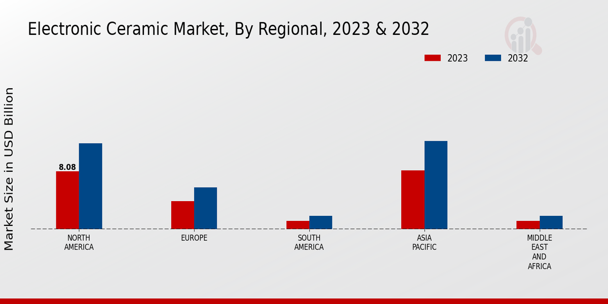 Electronic Ceramic Market Regional