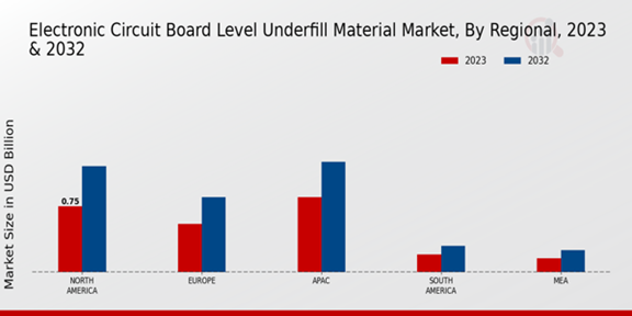 Electronic Circuit Board Level Underfill Material Market Regional