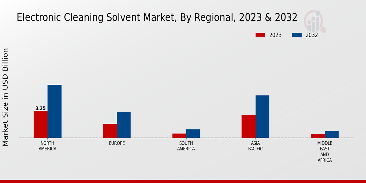 Electronic Cleaning Solvent Market Regional