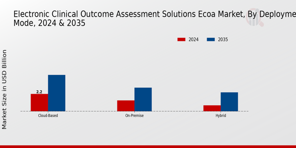 Electronic Clinical Outcome Assessment Solutions Ecoa Market Segment