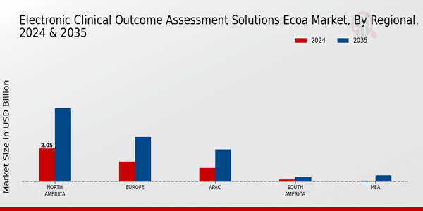 Electronic Clinical Outcome Assessment Solutions Ecoa Market Region