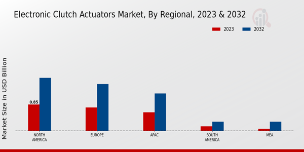 Electronic Clutch Actuators Market Regional Insights