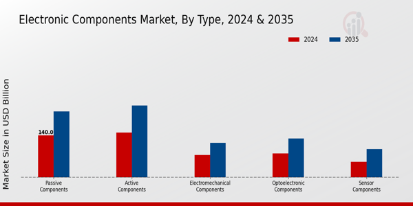 Electronic Components Market Insights