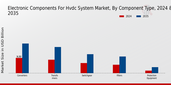 Electronic Components for HVDC System Market Type Insights