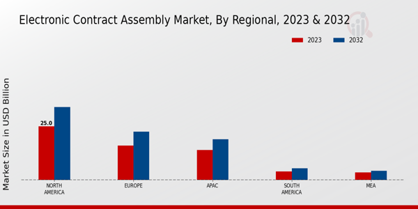 Electronic Contract Assembly Market Regional Insights