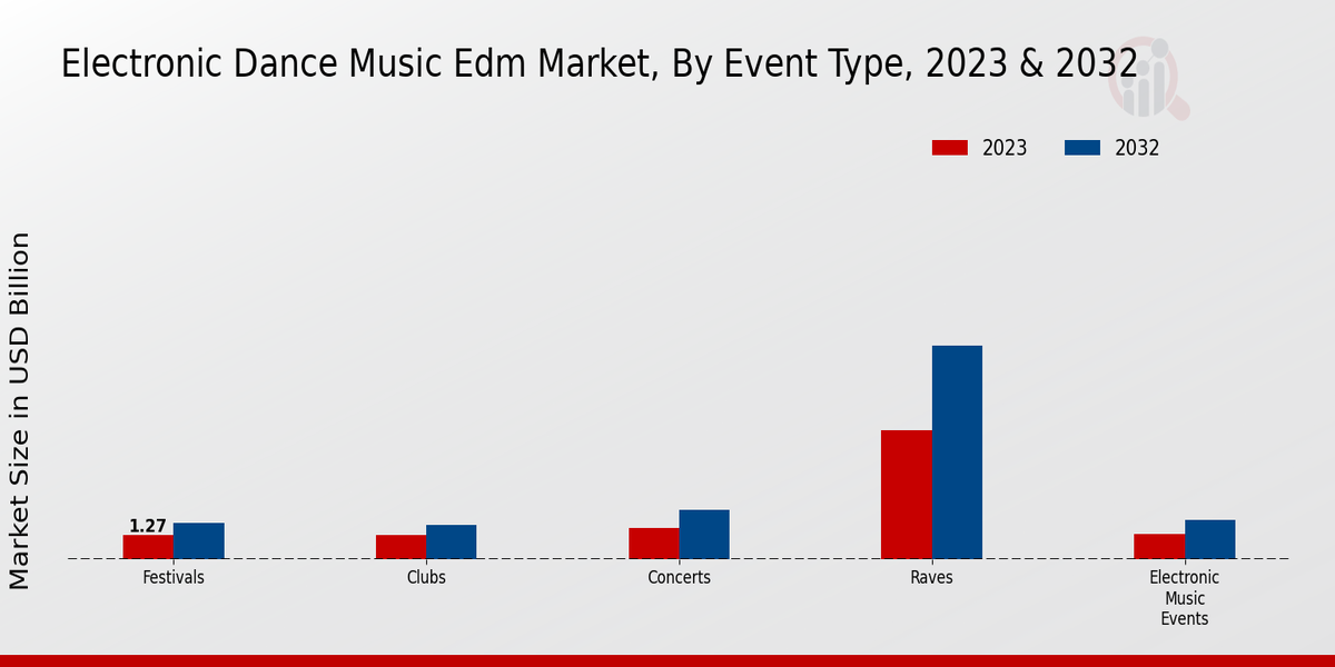 Electronic Dance Music Edm Market Insights