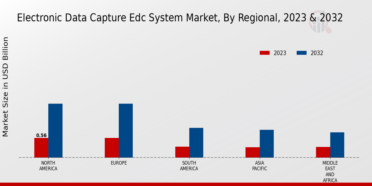 Electronic Data Capture EDC System Market Regional Insights