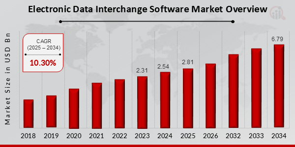 Electronic Data Interchange Software Market Overview 2025-2034