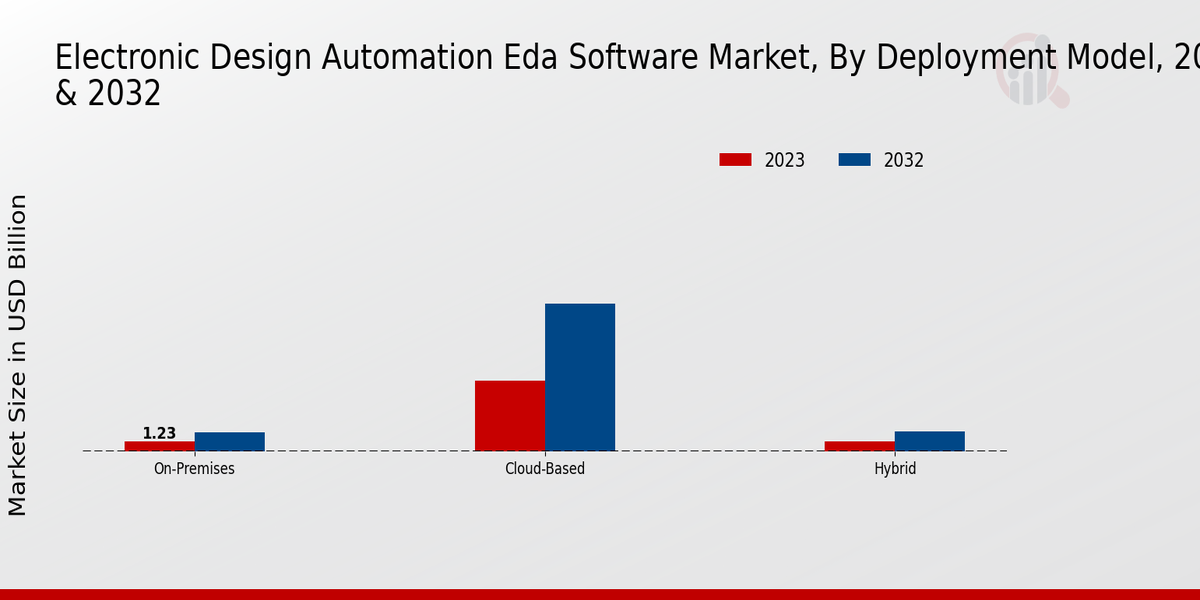 Electronic Design Automation Software Market Size, Growth Drivers 2032