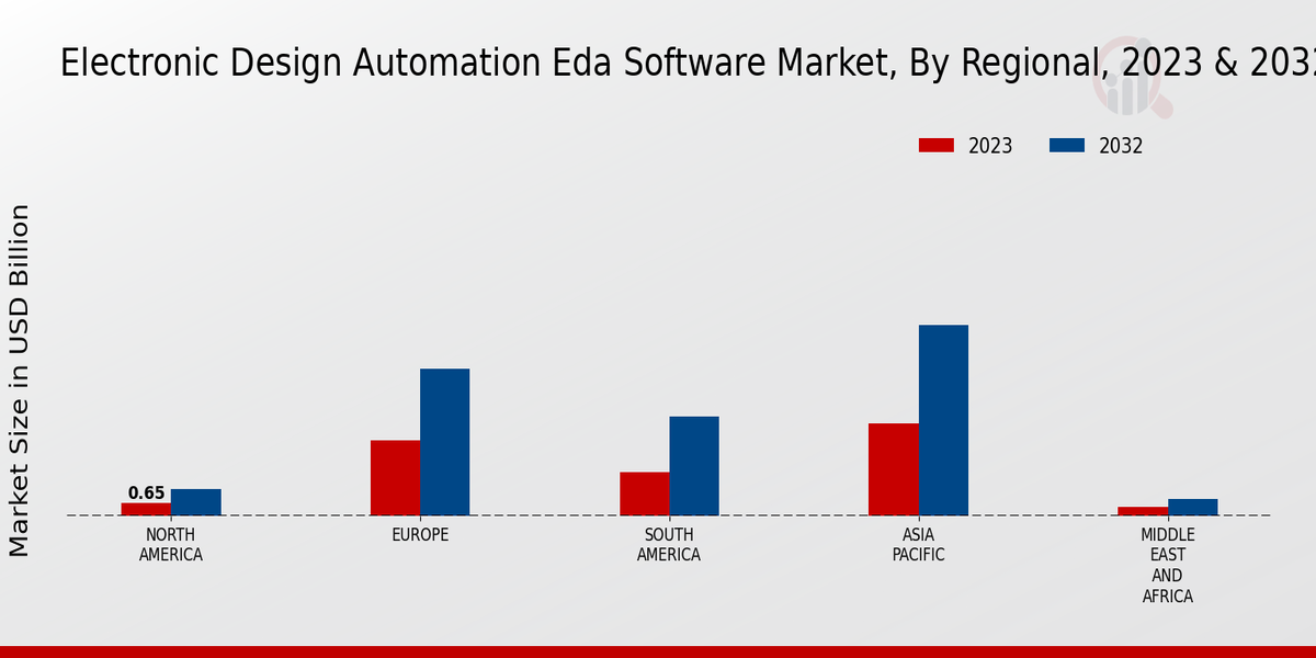 Electronic Design Automation Software Market Regional Insights