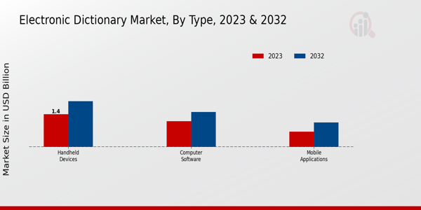 Electronic Dictionary Market Type Insights